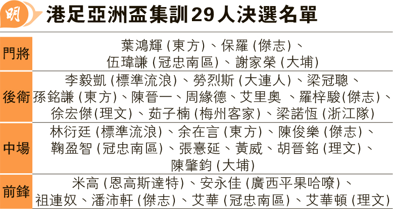 港足亞洲盃集訓決選揭盅 前隊長黃洋落選 祖連奴首入伍 20231212 體育 每日明報 明報新聞網