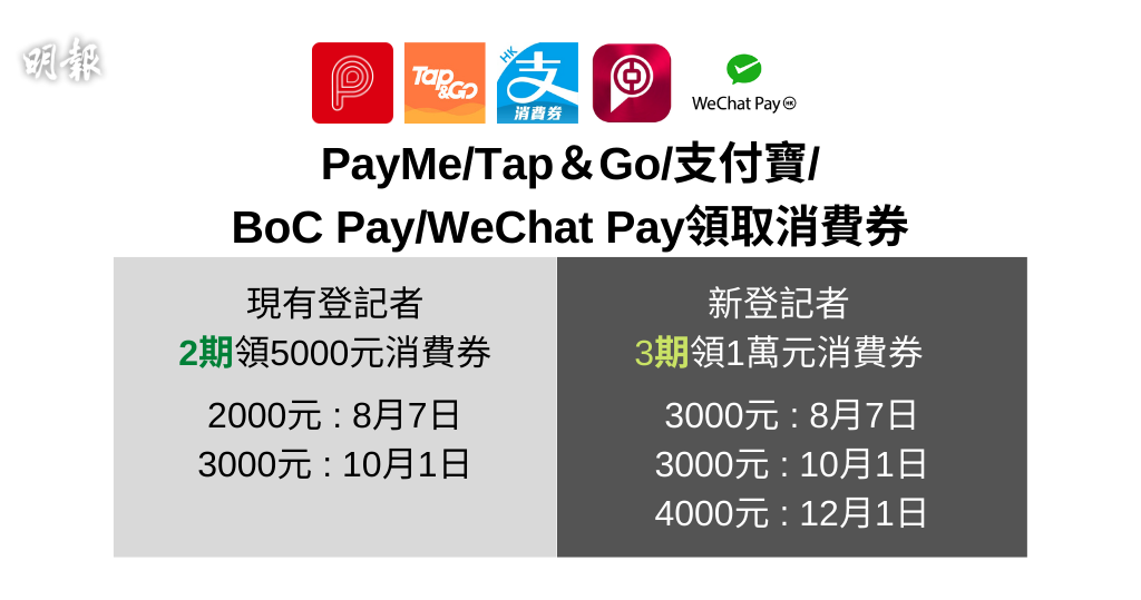 消費券2022｜PayMe、Tap＆Go、支付寶、BoC Pay、WeChat Pay領5000元消費券分兩期　新登記者分3期取1萬元消費券