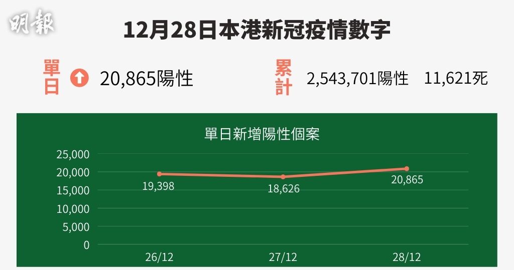 12月28日本港新冠疫情數字（明報製圖）