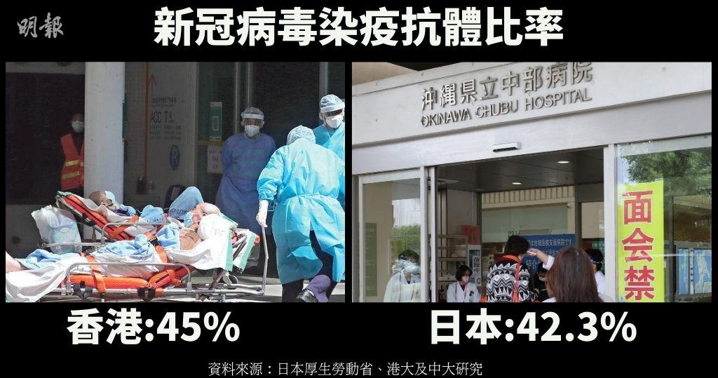 日本新冠染疫率42.3%　港大中大研究：本港約45%人口染疫