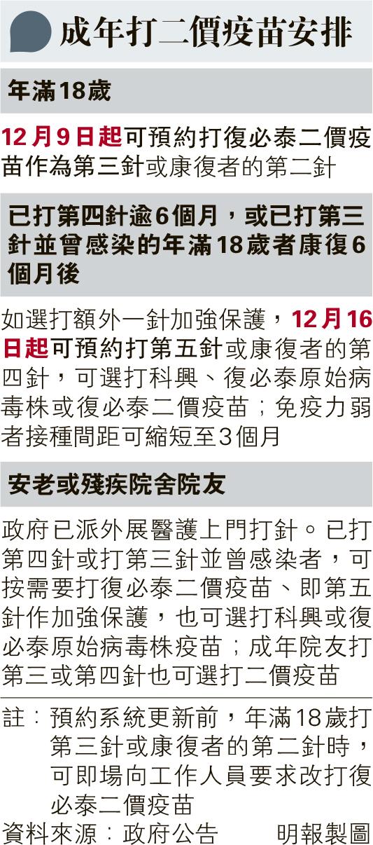成年人明起預約打二價疫苗 可作第三針 明年考慮接種須否恒常化