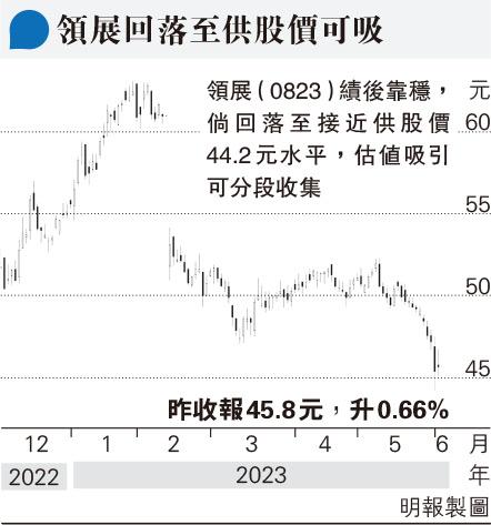 張兆聰：領展中長線看好 可分段低吸