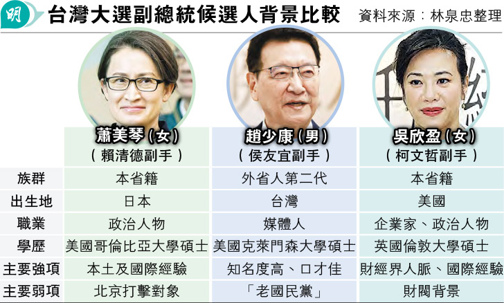 筆陣：從副總統人選看「藍白合」破局後台灣大選走向  ／文：林泉忠