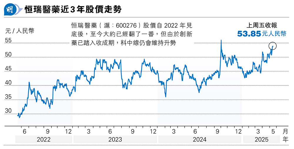 張兆聰：恒瑞創新藥進收成期 可留意