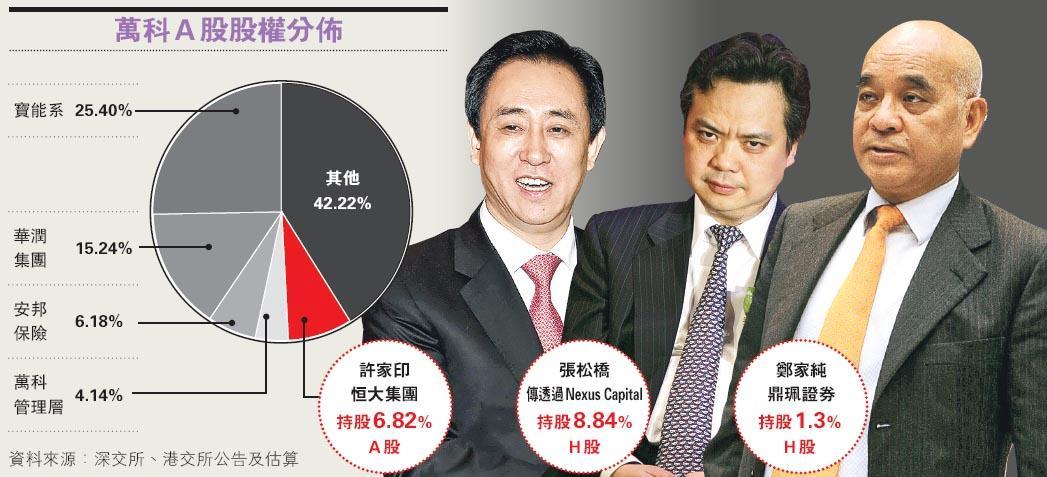 大D會插手萬科 鄭家純掃H股 傳張松橋齊買 許家印持A股6.8％ - 20160817 - 報章內容 - 明報財經網