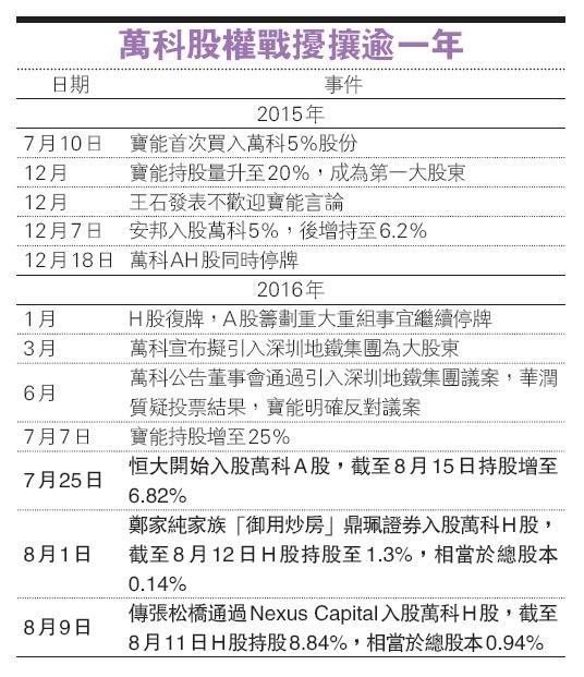 大D會插手萬科 鄭家純掃H股 傳張松橋齊買 許家印持A股6.8％ - 20160817 - 報章內容 - 明報財經網