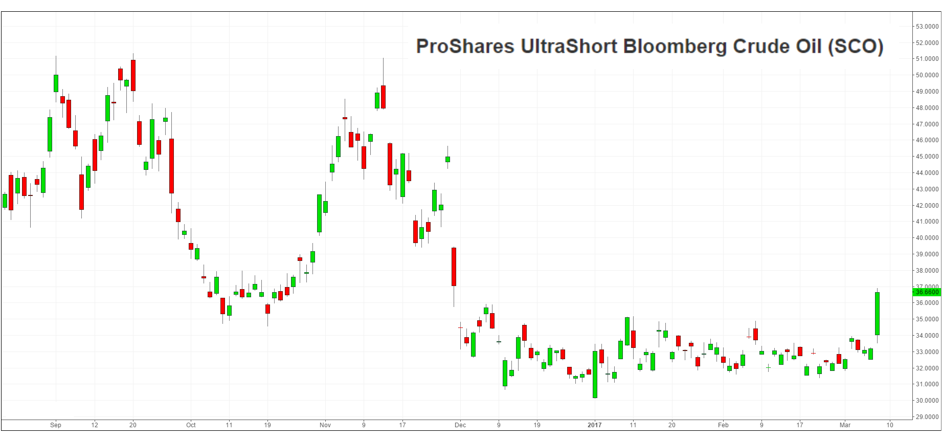 有片：淘寶圖】看淡油價可買油價逆向ETF (16:35) - 20170309 - 即時財經新聞- 明報財經網
