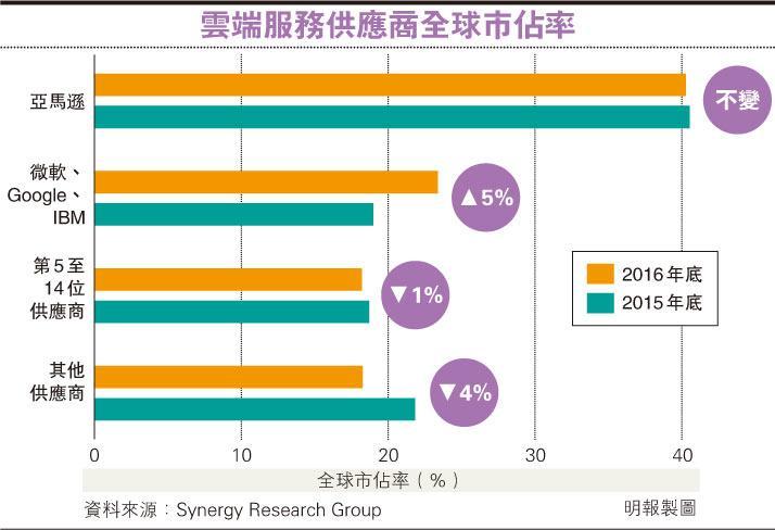 科網巨頭激戰雲端亞馬遜雄霸四成市場微軟google力追 報章內容 明報財經網