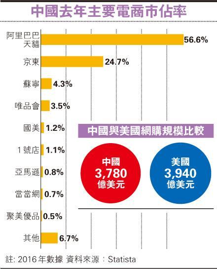 亞馬遜無法攻入的市場 報章內容 明報財經網