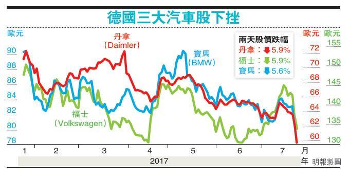 德三大車廠涉壟斷股價急跌歐盟證實展調查 20170725 報章內容 明報財經網