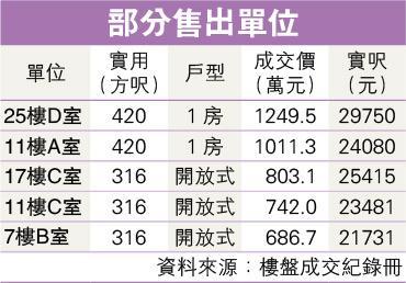 灣仔壹嘉現樓 吸單身族 - 20170807 - 報章內容 - 明報財經網