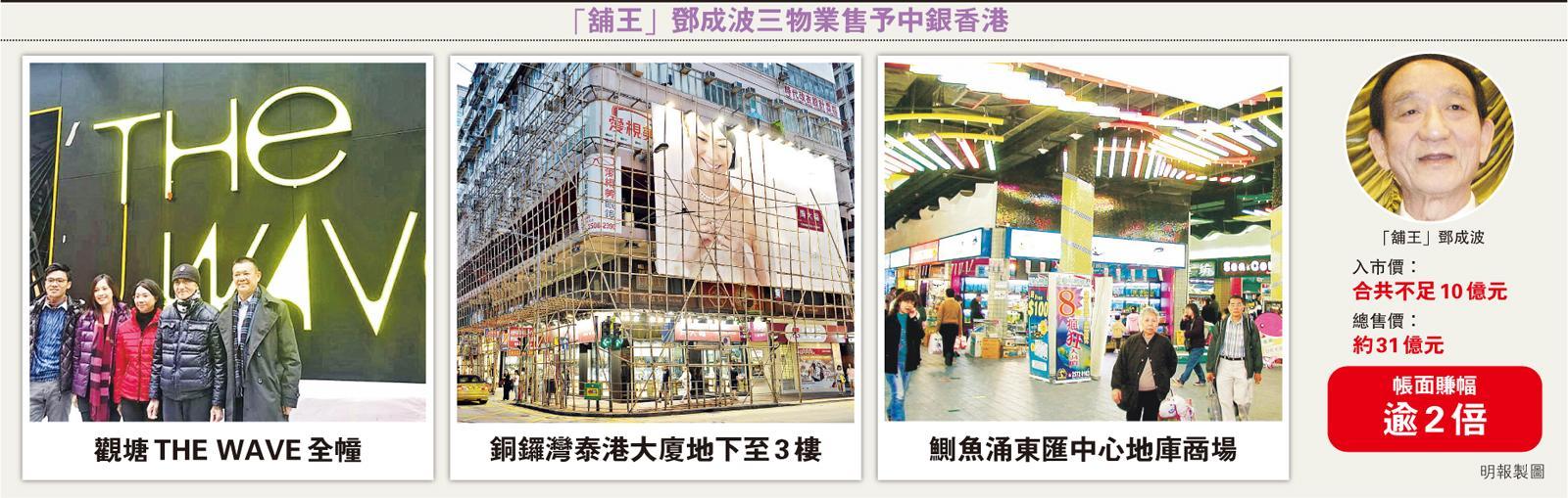 中銀31億購鄧成波三物業3年來最大宗波叔帳面料勁賺逾20億- 20170902 - 報章內容- 明報財經網