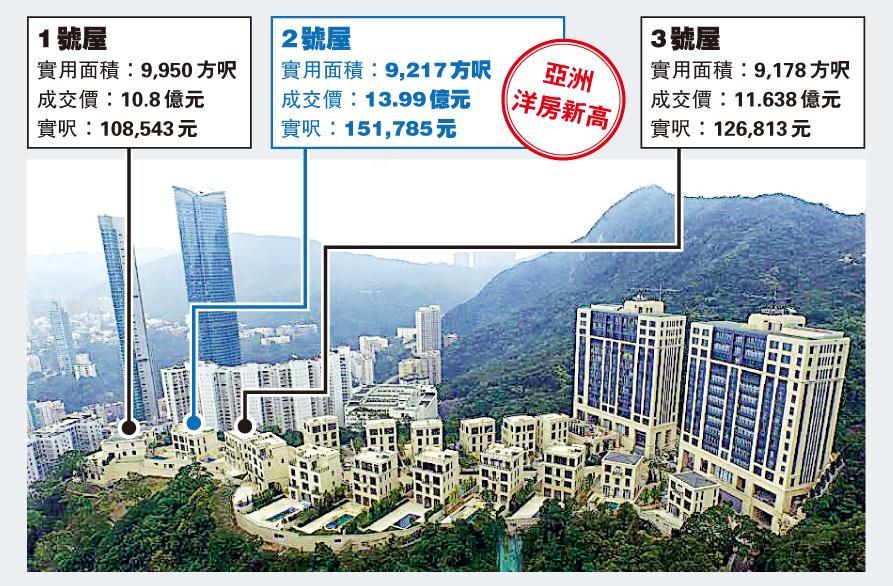 Mount Nicholson 2號屋14億實呎逾15萬膺亞洲新樓王 報章內容 明報財經網