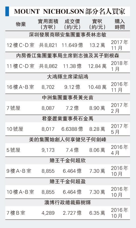 MOUNT NICHOLSON 2號屋14億 實呎逾15萬 膺亞洲新樓王 - 20180316 - 報章內容 - 明報財經網