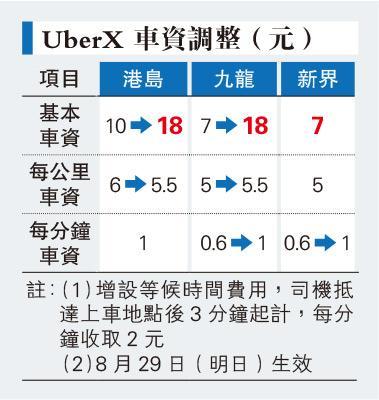 Uber加價九龍最勁達1 57倍新增等候費每分鐘2元 1808 報章內容財經 明報財經網