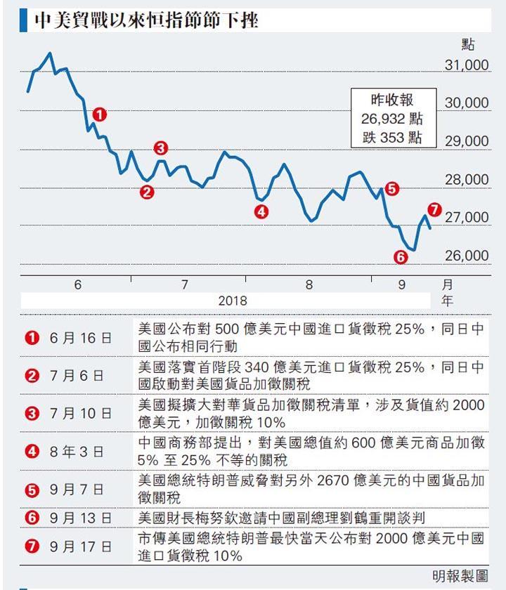 傳美徵關稅在即 恒指失守27000 成交644億 16個月新低 20180918 報章內容 明報財經網