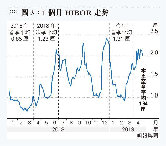 息差收窄稱因拆息跌 20190504 報章內容 明報財經網