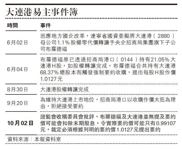 大連港母企全購擅 減價 捱轟無披露要約價扣除股息證監裁定原價提購 20191003 報章內容財經 明報財經網