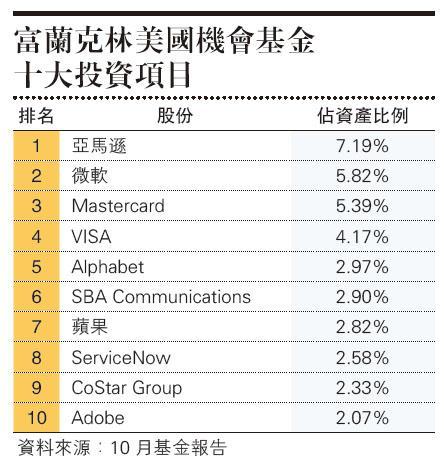 富蘭克林grant Bowers 美國5g起革命科技股新增長點 20191209 報章內容 明報財經網