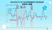陳茂波在網誌提到，政府收入往往跟隨經濟變化出現大幅波動。