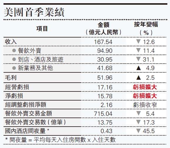 美團首季淨虧損擴大 仍勝預期 到店業務前景嚴峻 恢復落後外賣業務 - 20200526 - 報章內容 財經 - 明報財經網