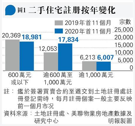 經絡曹德明 放寬1500萬元住宅按揭可助用家換樓 1217 報章內容財經 明報財經網