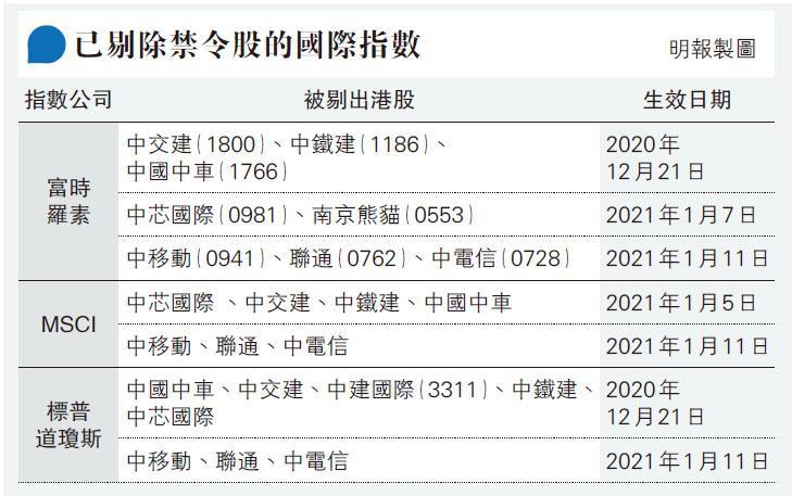 盈富料停買3「禁令股」 最快今公布恒指公司未剔除貝萊德今起停止新投資 