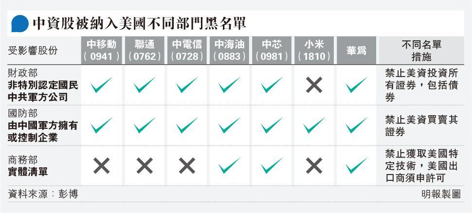 美列軍方公司小米股價挫一成黑名單新增9企之一被動基金料沽貨50億美元 