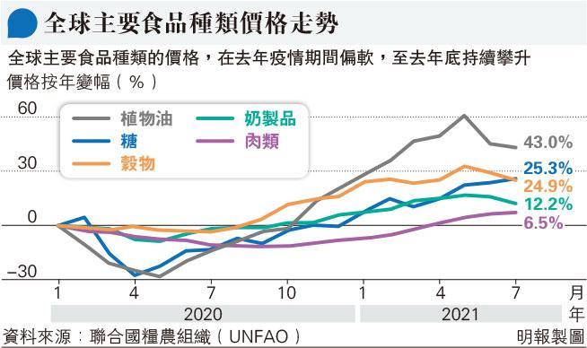 僱主加薪提升產能進一步推高食品價格 報章內容財經 明報財經網