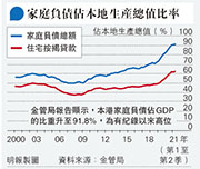 7萬買家兩年來藉「林鄭Plan」上車，高成數按揭佔總數達34%，家庭負債佔GDP見新高。
