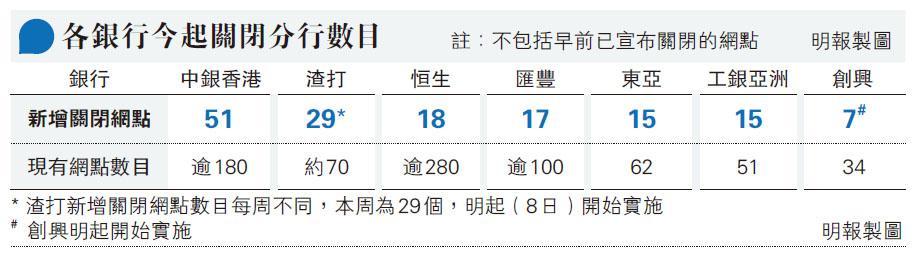 疫情嚴峻工銀創興加入關閉分行 27 報章內容 明報財經網