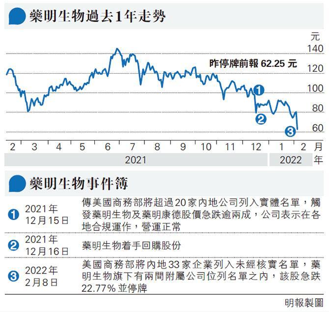 藥明子公司列未經核實名單股價瀉兩成集團 沒從美進口相關儀器需求影響微 29 報章內容 明報財經網