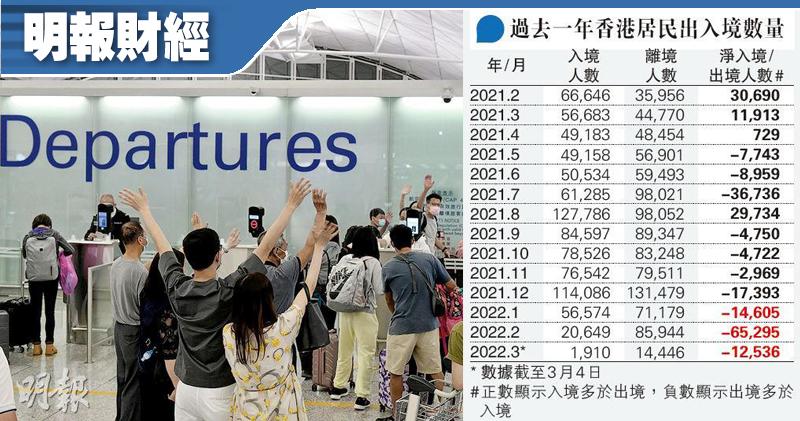 近年本港出現移民潮，據入境處資料，由第五波疫情爆發至今，淨離境香港居民人數已突破9萬人。有機構指是有人離港避疫，亦不排除本身計劃移民的人提早離港。（資料圖片）