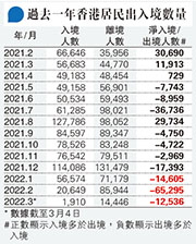 過去一年香港居民出入境數量