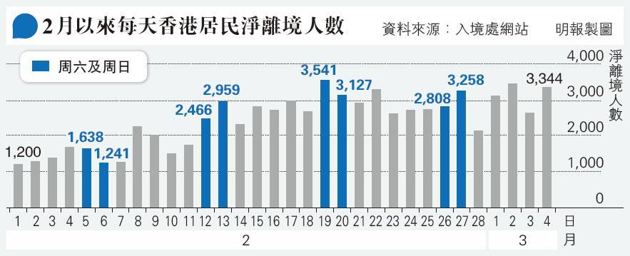 2月以來每天香港居民淨離境人數