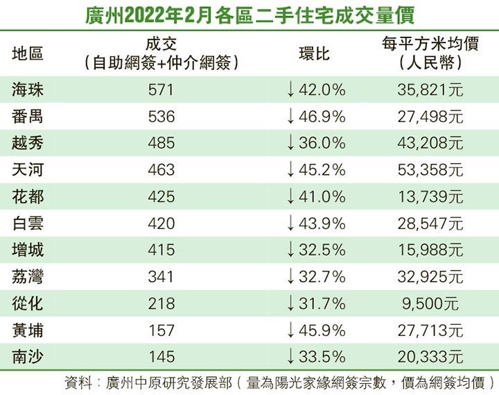 資料：廣州中原研究發展部（量為陽光家緣網簽宗數，價為網簽均價）