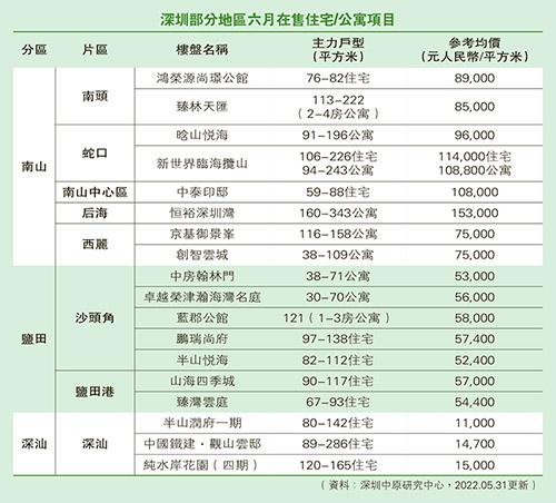 （資料：深圳中原研究中心，2022.05.31更新）