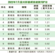 2022年7月廣州新樓網簽總數TOP10