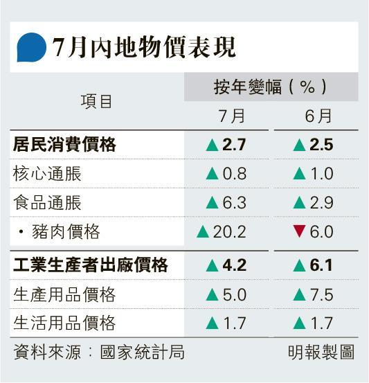 內地上月通脹2.7% 兩年高 分析:核心通脹低迷 復蘇壓力仍在 - 20220811 - 報章內容 - 明報財經網