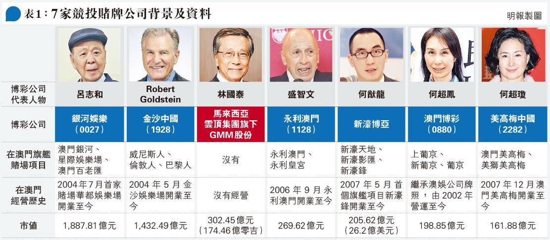 雲頂入標 7財團爭6澳門賭牌 6博企均競投 大摩：或有現牌主出局 20220915 報章內容 明報財經網