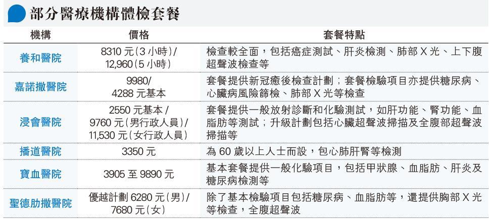退休前後宜定期做體檢 - 20220919 - 報章內容 - 明報財經網