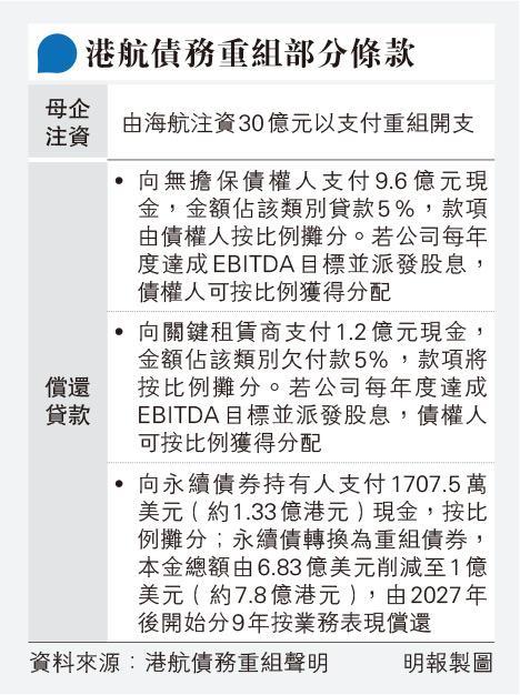 港航尋求重組490億債務 料償還20億 稱已獲73 支持 倘失敗將申破產清盤 20220930 報章內容 明報財經網