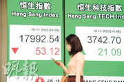 恒指昨日先高開270點，反覆向上，最多曾漲332點，高位遇阻後向下，收市跌穿18000點關口，主板全日成交額縮至1395.5億元。科指收市則升21點，收報3742點。（中新社）