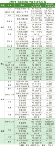 2022年12月深圳部分在售住宅/公寓