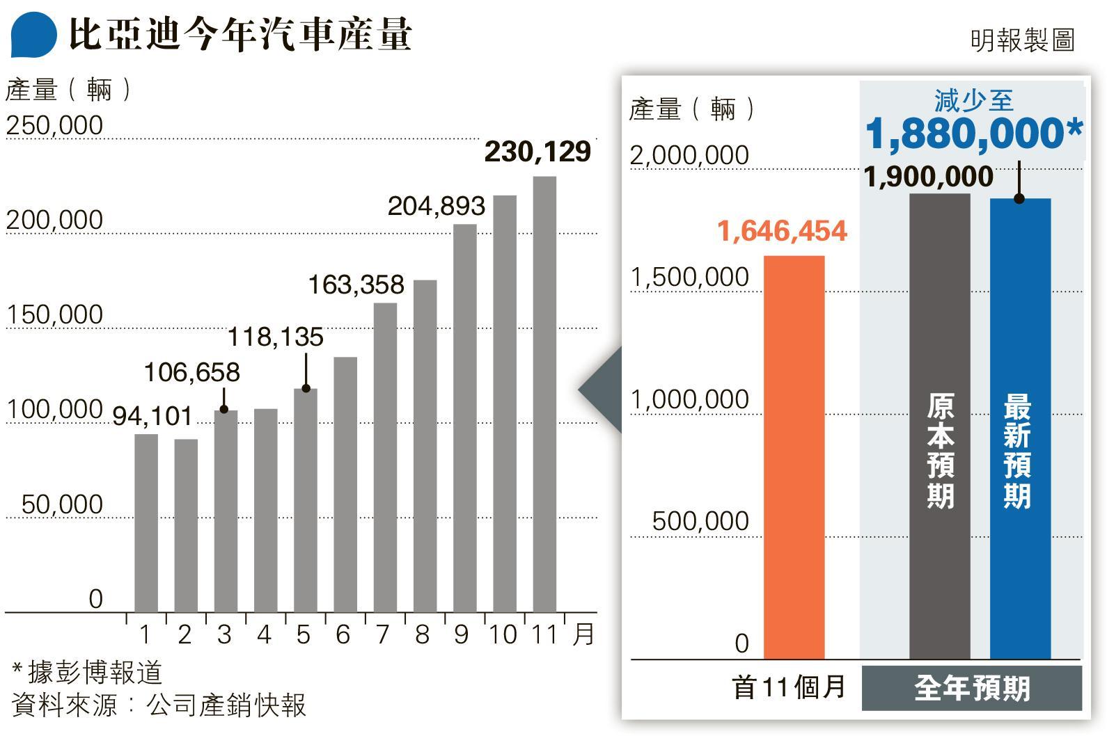 疫襲比亞迪每日減產最多三千輛兩至三成工人隔離股價滑落4% - 20221224 - 報章內容- 明報財經網