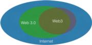 Web 3.0、Web3 與互聯網之間的關係