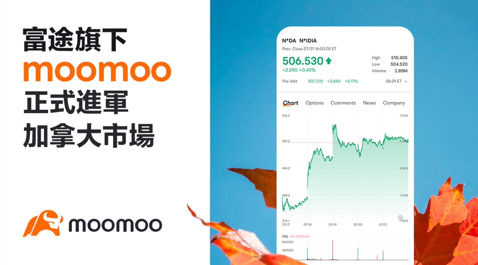 富途旗下品牌moomoo進軍加拿大 已有逾7萬名用戶