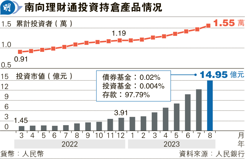 理財通優化 擴投資範圍納入券商 20230929 報章內容 明報財經網