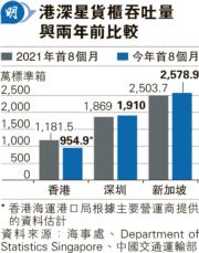 香港深圳及新加坡貨櫃吞吐量與兩年前比較