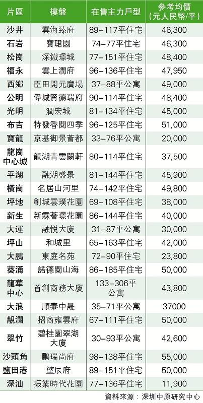 深圳均價每平5萬內在售樓盤價格參考